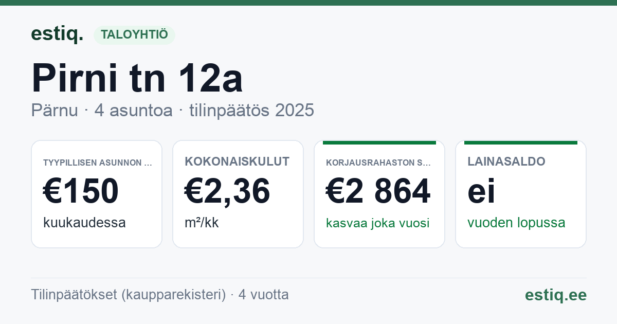 Pärnu linn, Pirni tn 12a korteriühistu: tunnusluvut 2025 — tyypillinen asunto €150 / kk