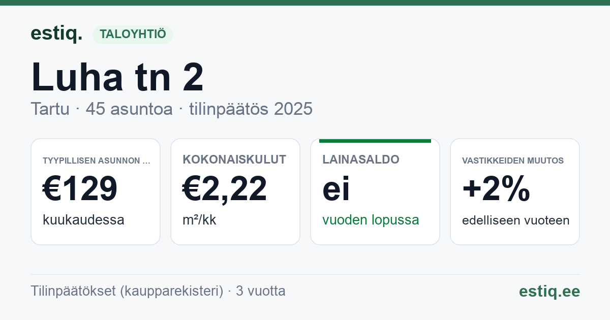 Tartu linn, Luha tn 2 korteriühistu: tunnusluvut 2025 — tyypillinen asunto €129 / kk