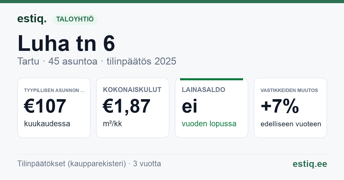 Tartu linn, Luha tn 6 korteriühistu: tunnusluvut 2025 — tyypillinen asunto €107 / kk
