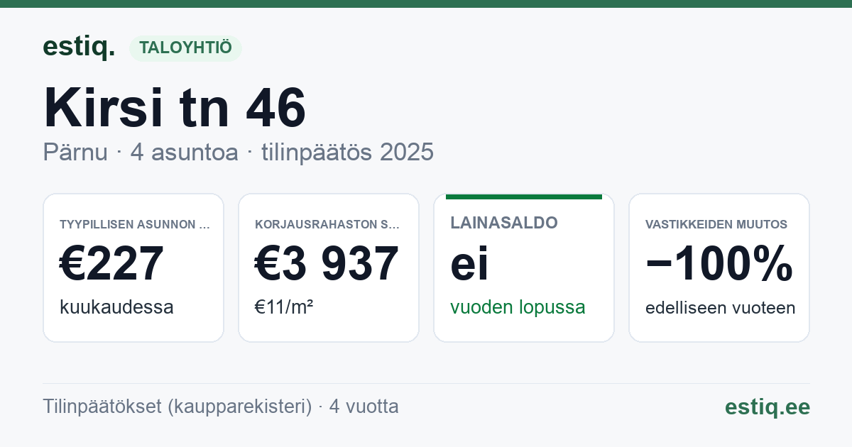 Pärnu linn, Kirsi tn 46 korteriühistu: tunnusluvut 2025 — tyypillinen asunto €227 / kk