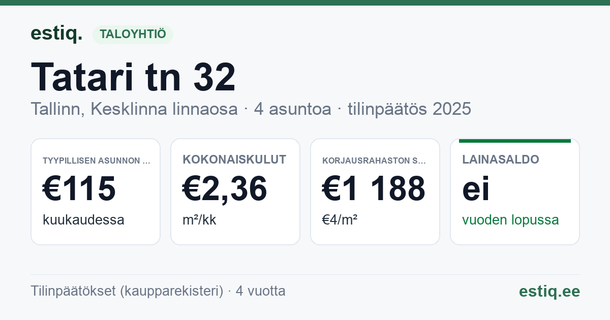 Tallinn, Tatari tn 32 korteriühistu: tunnusluvut 2025 — tyypillinen asunto €115 / kk