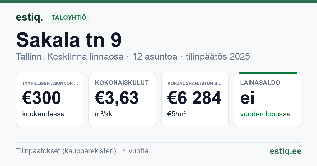 Tallinn, Sakala tn 9 korteriühistu: tunnusluvut 2025 — tyypillinen asunto €300 / kk