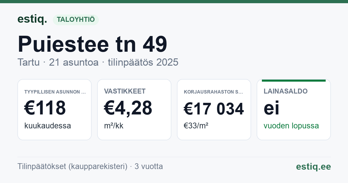 Tartu linn, Puiestee tn 49 korteriühistu: tunnusluvut 2025 — tyypillinen asunto €118 / kk