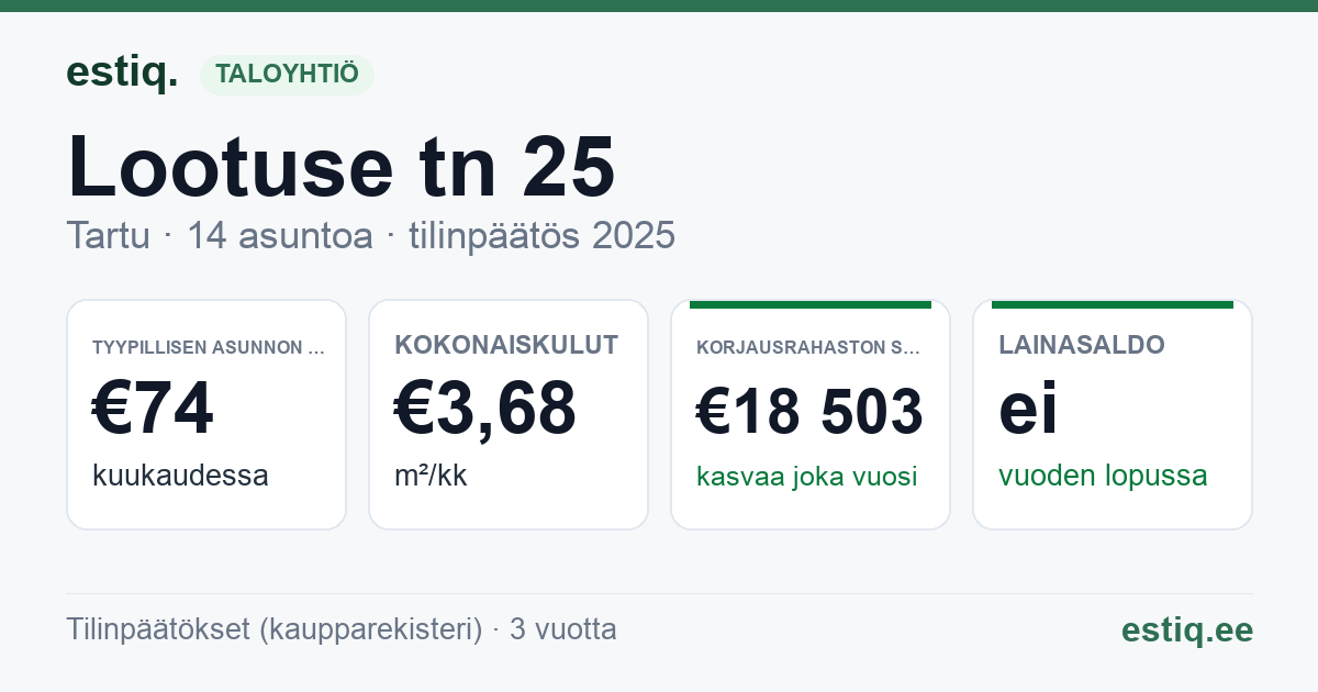 Tartu linn, Lootuse tn 25 korteriühistu: tunnusluvut 2025 — tyypillinen asunto €74 / kk