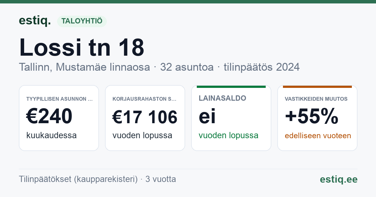Tallinn, Lossi tn 18 // Soone tn 3 korteriühistu: tunnusluvut 2024 — tyypillinen asunto €240 / kk