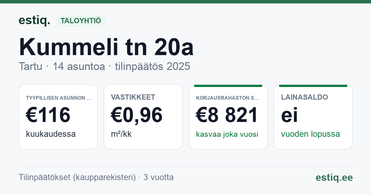 Tartu linn, Kummeli tn 20a korteriühistu: tunnusluvut 2025 — tyypillinen asunto €116 / kk
