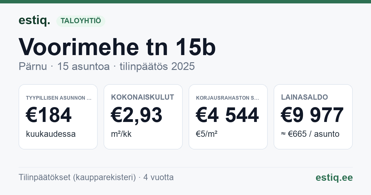 Pärnu linn, Voorimehe tn 15b korteriühistu: tunnusluvut 2025 — tyypillinen asunto €184 / kk