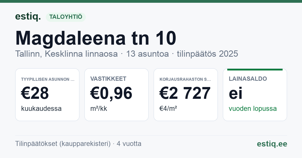 Tallinn, Magdaleena tn 10 korteriühistu: tunnusluvut 2025 — tyypillinen asunto €28 / kk