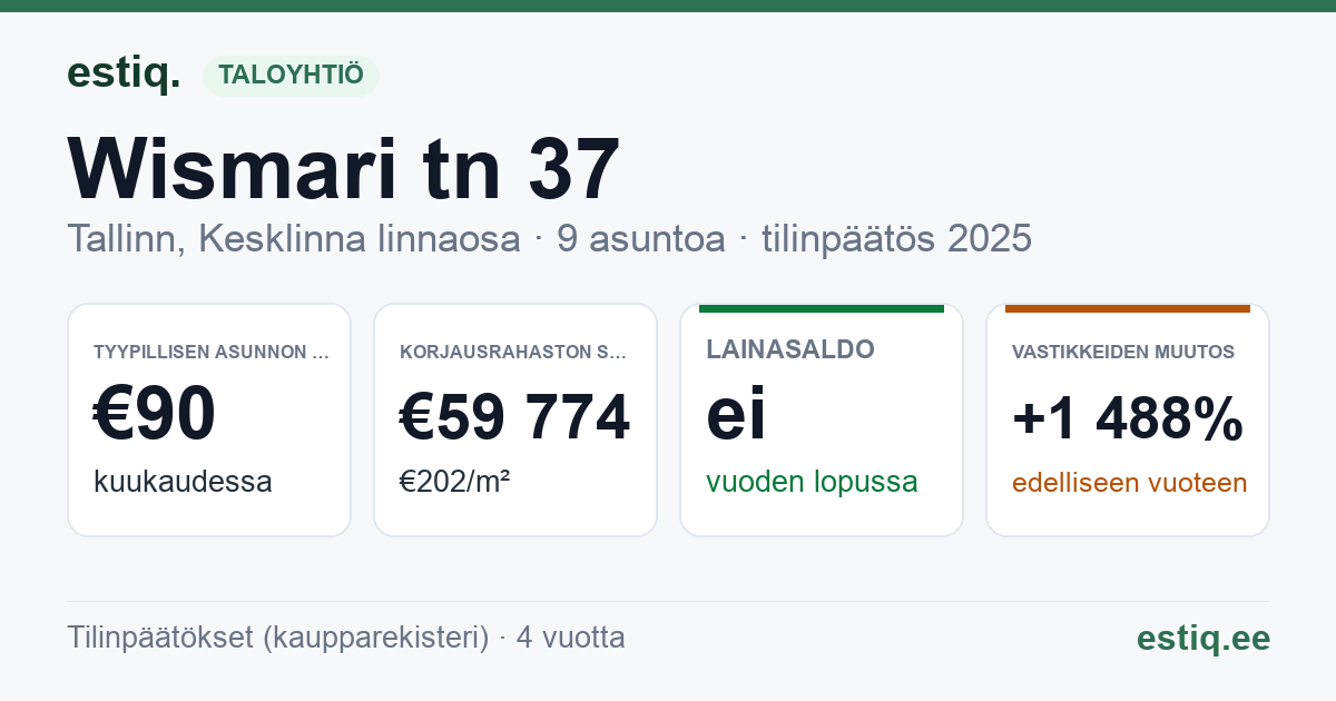 Tallinn, Wismari tn 37 korteriühistu: tunnusluvut 2025 — tyypillinen asunto €90 / kk