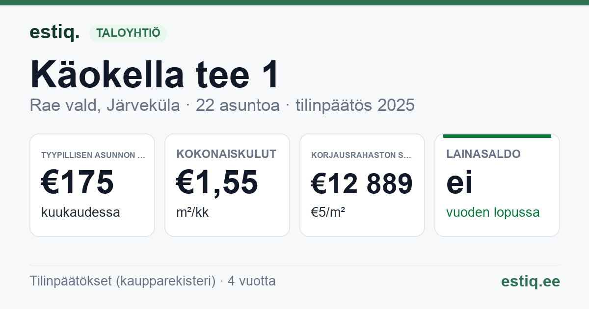Rae vald, Järveküla, Käokella tee 1 korteriühistu: tunnusluvut 2025 — tyypillinen asunto €175 / kk