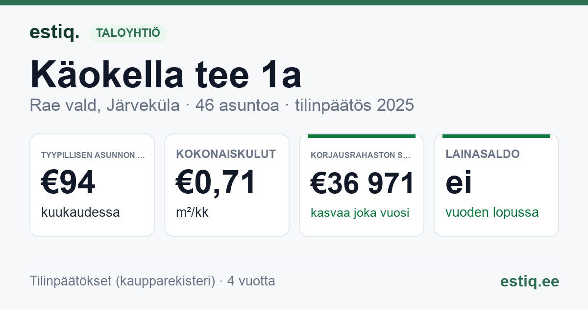 Rae vald, Järveküla, Käokella tee 1a korteriühistu: tunnusluvut 2025 — tyypillinen asunto €94 / kk