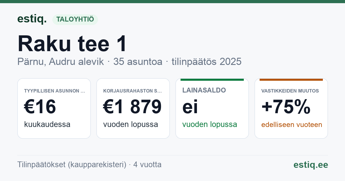 Pärnu linn, Audru alevik, Raku tee 1 korteriühistu: tunnusluvut 2025 — tyypillinen asunto €16 / kk