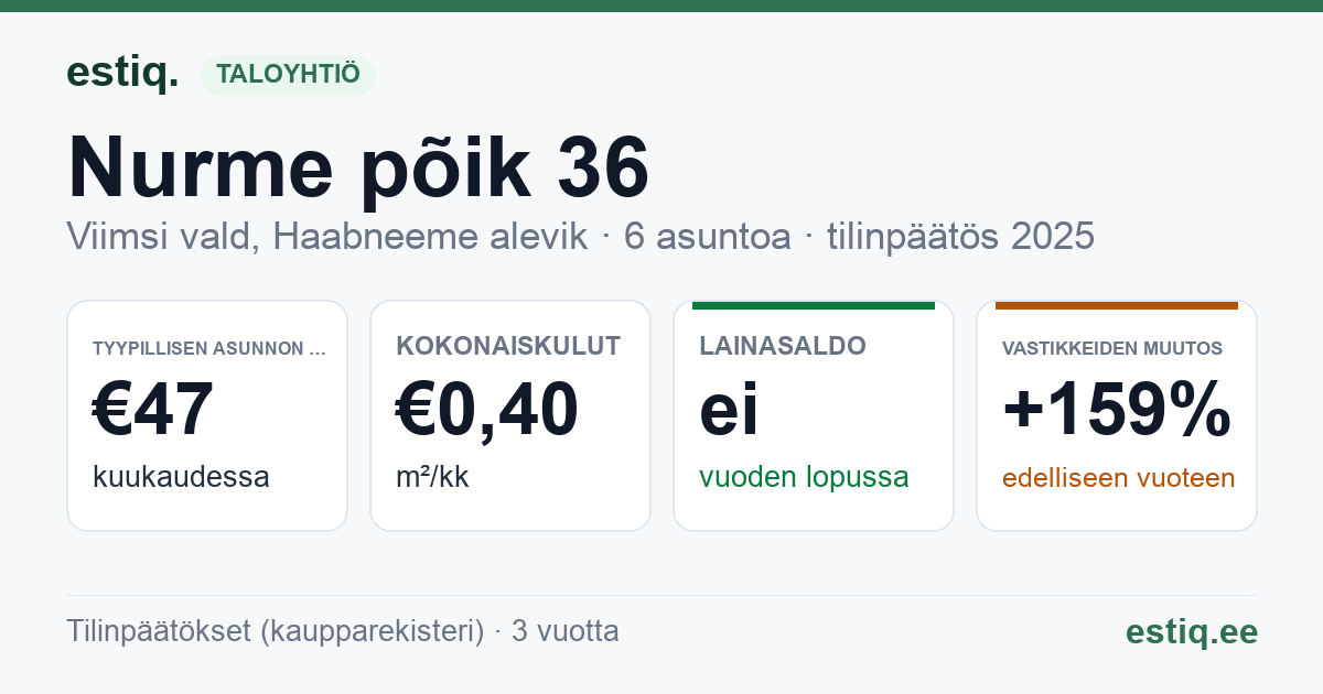 Viimsi vald, Haabneeme alevik, Nurme põik 36 korteriühistu: tunnusluvut 2025 — tyypillinen asunto €47 / kk