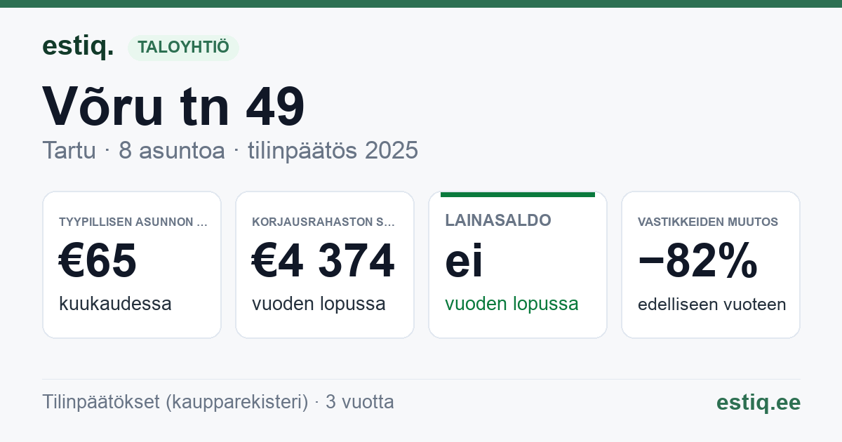 Tartu linn, Võru tn 49 korteriühistu: tunnusluvut 2025 — tyypillinen asunto €65 / kk