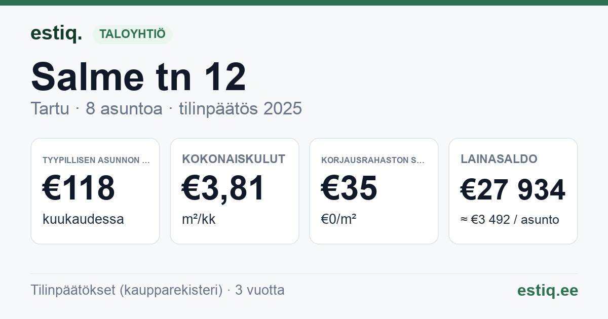 Tartu linn, Salme tn 12 korteriühistu: tunnusluvut 2025 — tyypillinen asunto €118 / kk