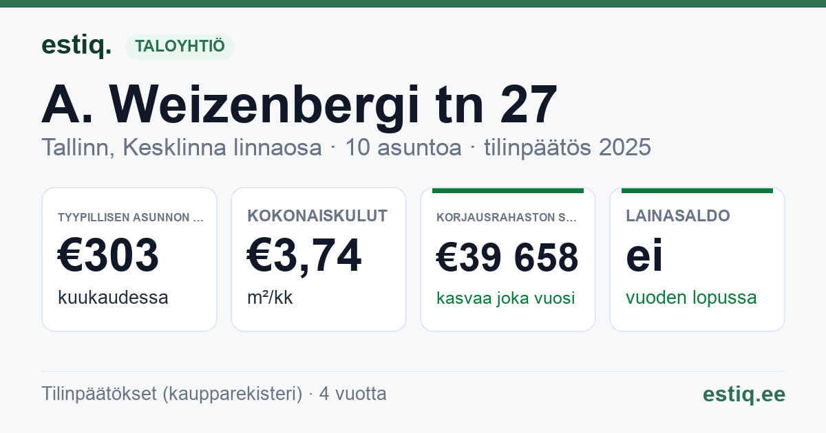 Tallinn, A. Weizenbergi tn 27 korteriühistu: tunnusluvut 2025 — tyypillinen asunto €303 / kk