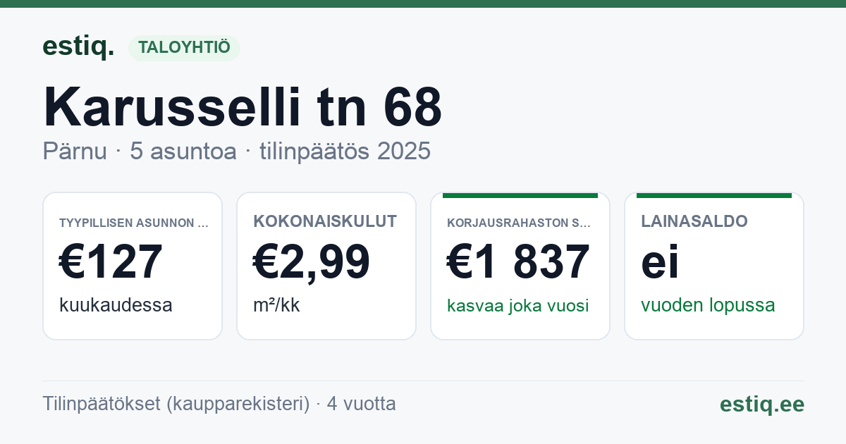 Pärnu linn, Karusselli tn 68 korteriühistu: tunnusluvut 2025 — tyypillinen asunto €127 / kk