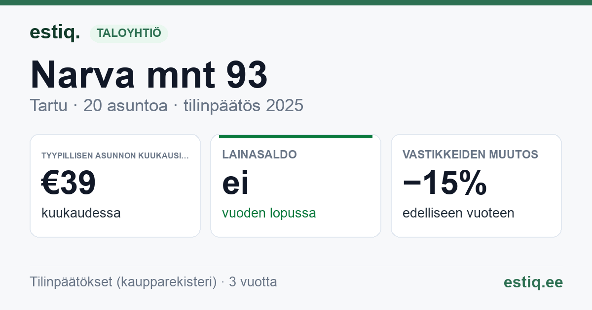 Tartu linn, Narva mnt 93 // 97 // 99 korteriühistu: tunnusluvut 2025 — tyypillinen asunto €39 / kk