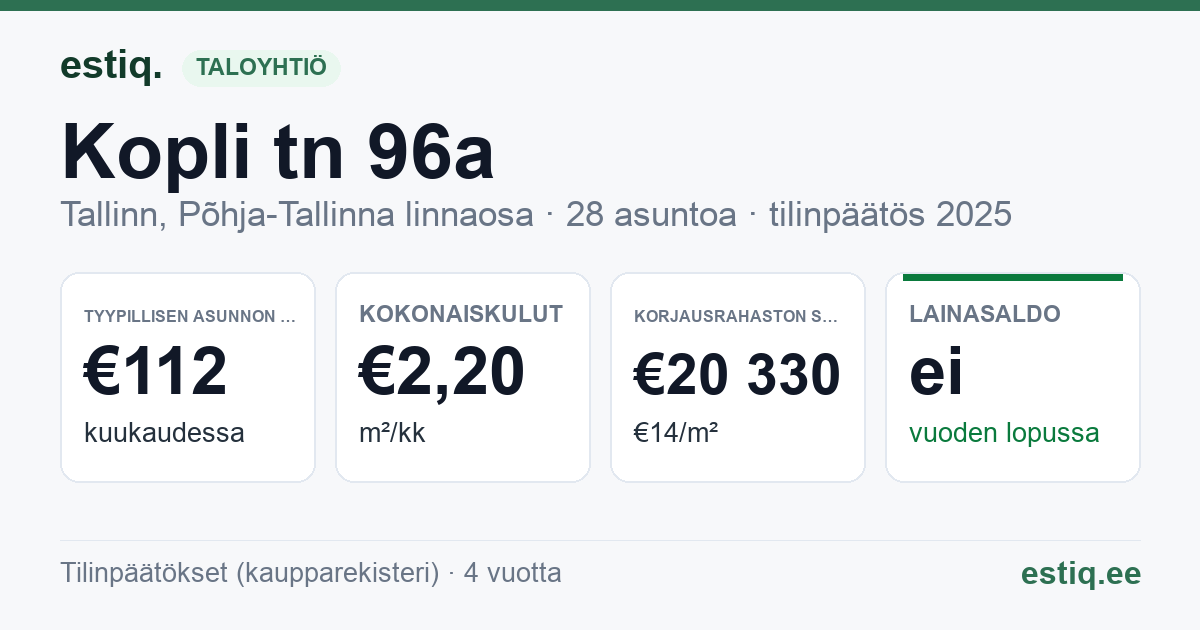 Tallinn, Kopli tn 96a korteriühistu: tunnusluvut 2025 — tyypillinen asunto €112 / kk