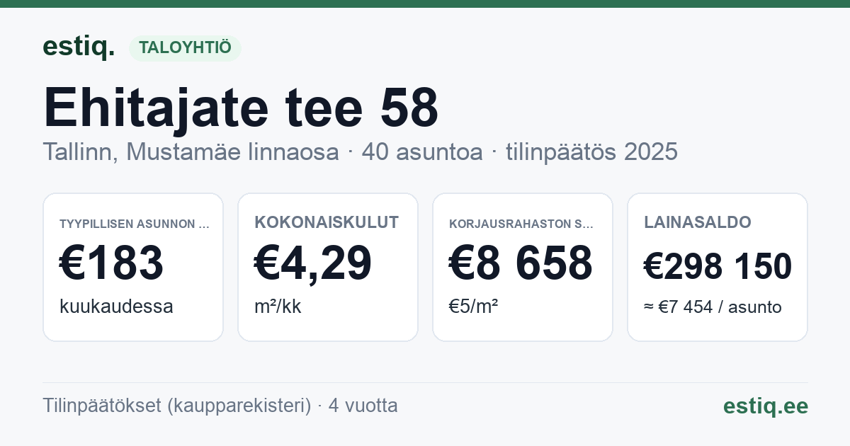 Tallinn, Ehitajate tee 58 korteriühistu: tunnusluvut 2025 — tyypillinen asunto €183 / kk