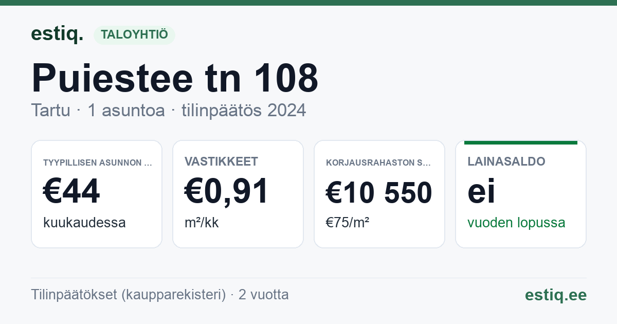 Tartu linn, Puiestee tn 108 korteriühistu: tunnusluvut 2024 — tyypillinen asunto €44 / kk
