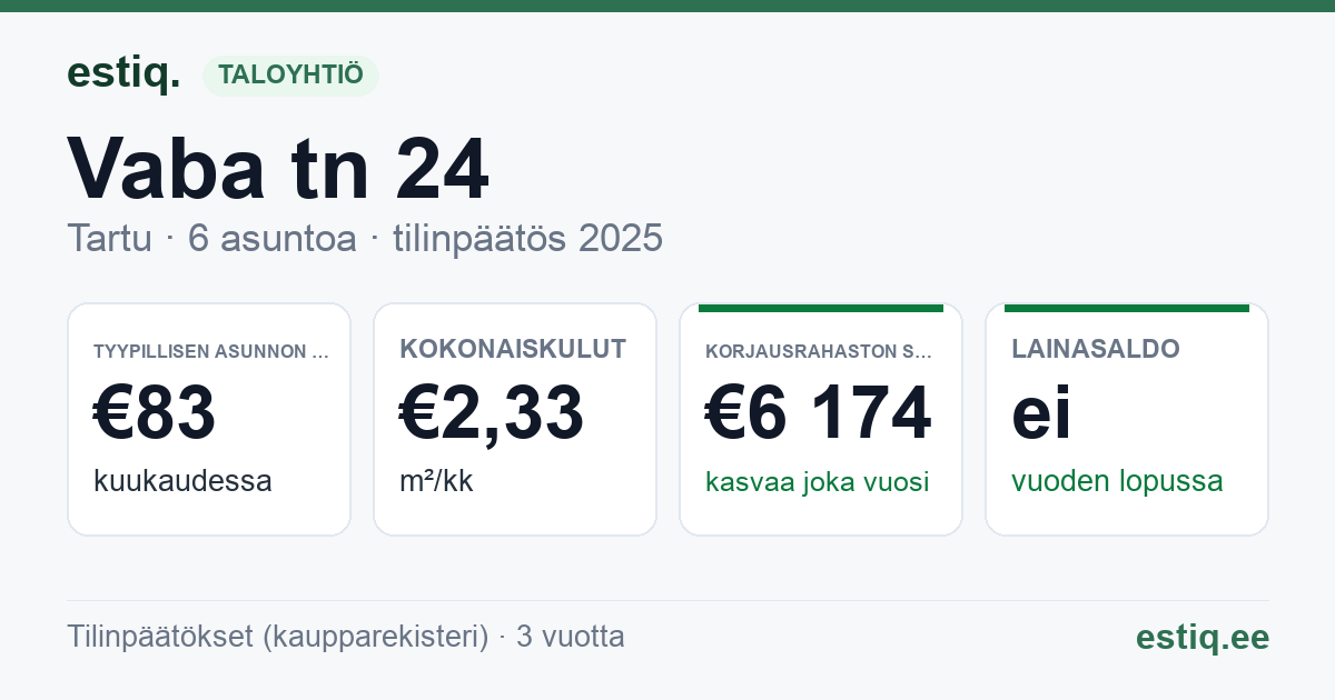 Tartu linn, Vaba tn 24 korteriühistu: tunnusluvut 2025 — tyypillinen asunto €83 / kk