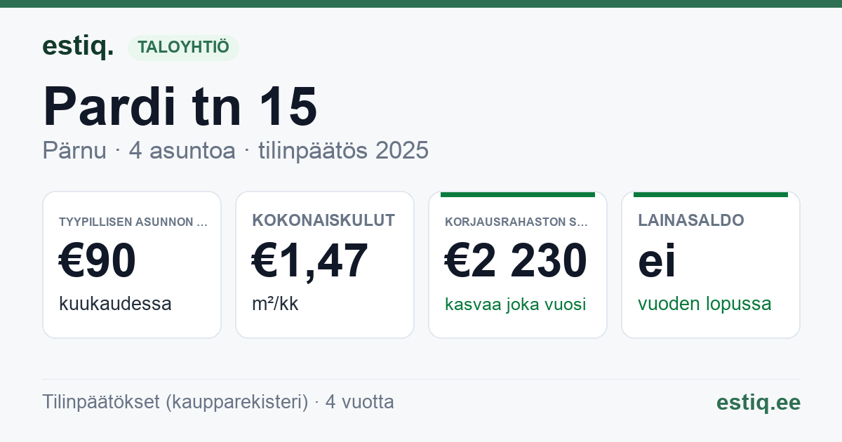 Pärnu linn, Pardi tn 15 korteriühistu: tunnusluvut 2025 — tyypillinen asunto €90 / kk