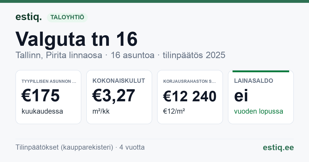 Tallinn, Valguta tn 16 korteriühistu: tunnusluvut 2025 — tyypillinen asunto €175 / kk