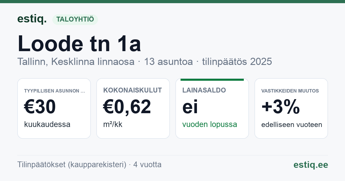 Tallinn, Loode tn 1a korteriühistu: tunnusluvut 2025 — tyypillinen asunto €30 / kk