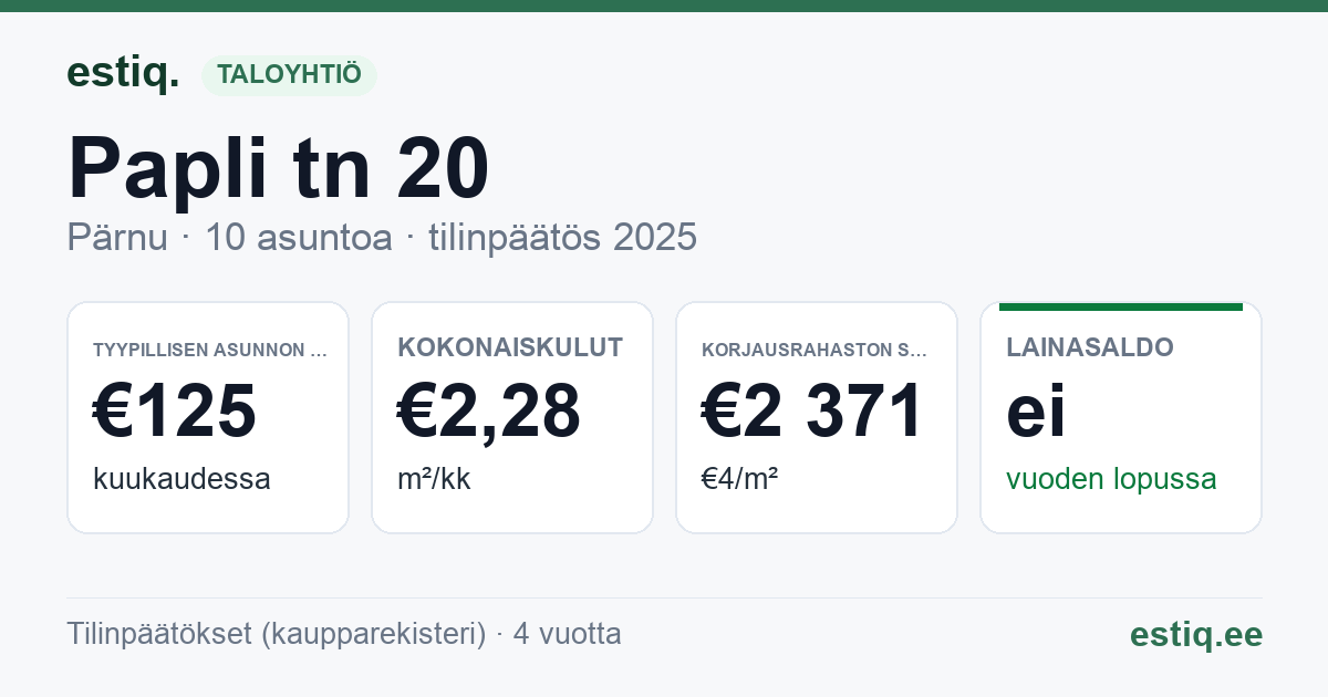 Pärnu linn, Papli tn 20 korteriühistu: tunnusluvut 2025 — tyypillinen asunto €125 / kk