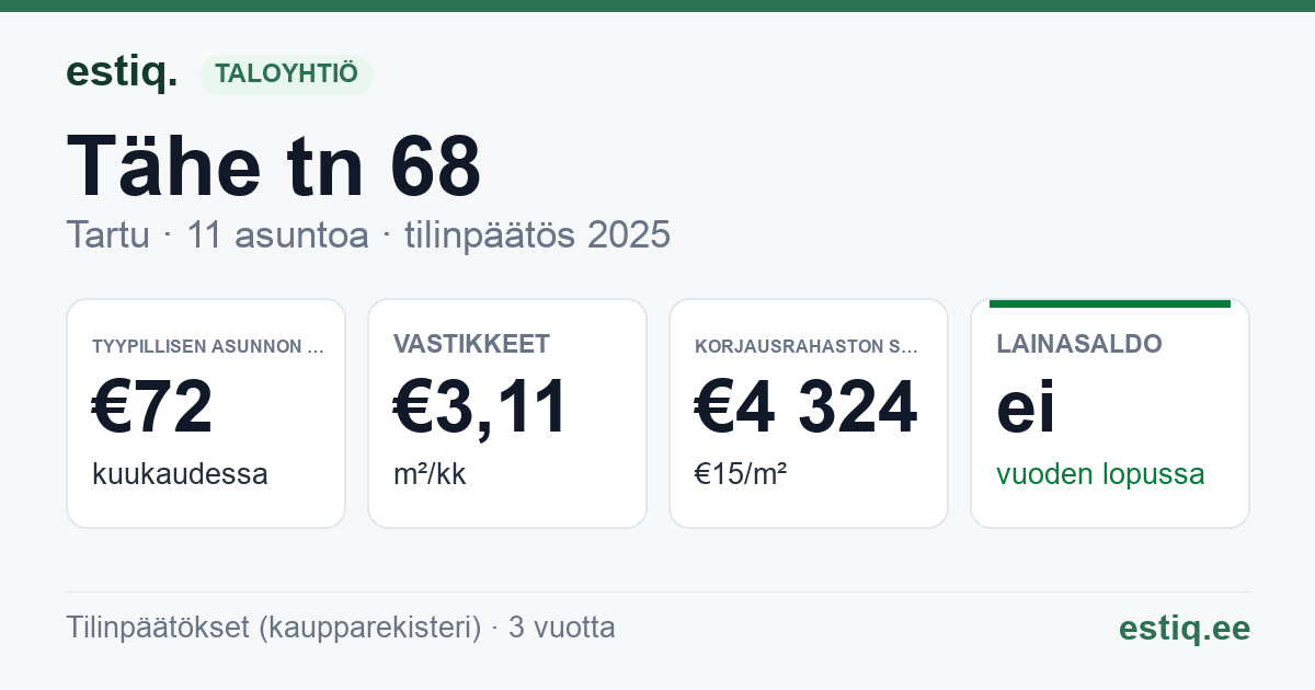 Tartu linn, Tähe tn 68 korteriühistu: tunnusluvut 2025 — tyypillinen asunto €72 / kk