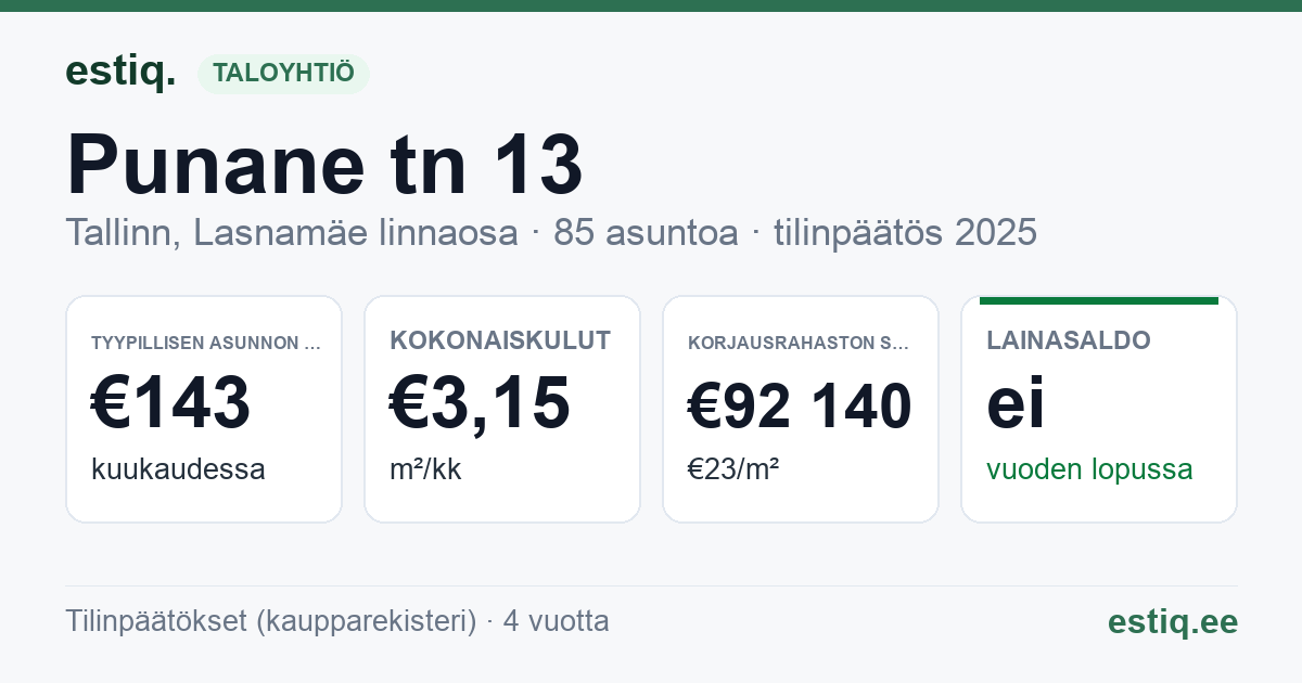 Tallinn, Punane tn 13 korteriühistu: tunnusluvut 2025 — tyypillinen asunto €143 / kk