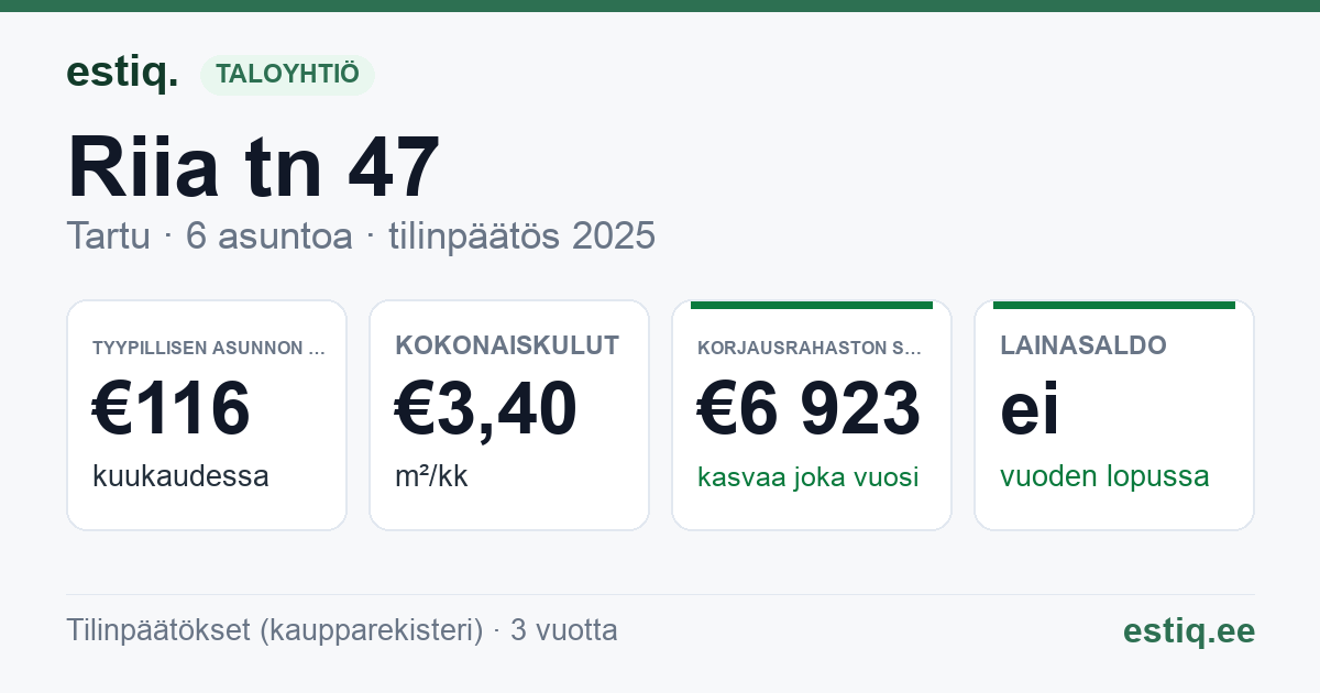Tartu linn, Riia tn 47 korteriühistu: tunnusluvut 2025 — tyypillinen asunto €116 / kk