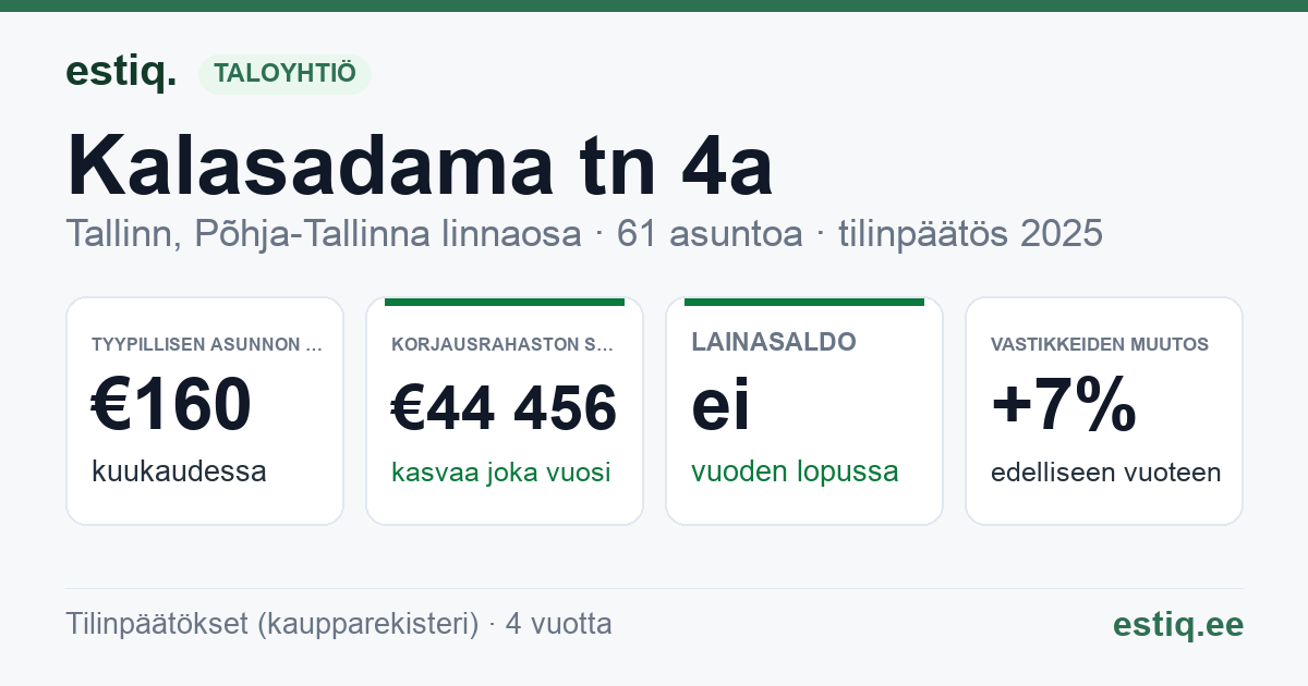 Tallinn, Kalasadama tn 4a, Kalasadama tn 4b korteriühistu: tunnusluvut 2025 — tyypillinen asunto €160 / kk