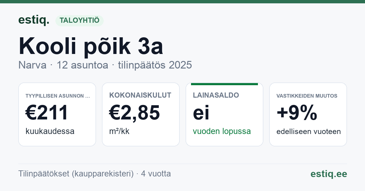 Narva linn, Kooli põik 3a korteriühistu: tunnusluvut 2025 — tyypillinen asunto €211 / kk