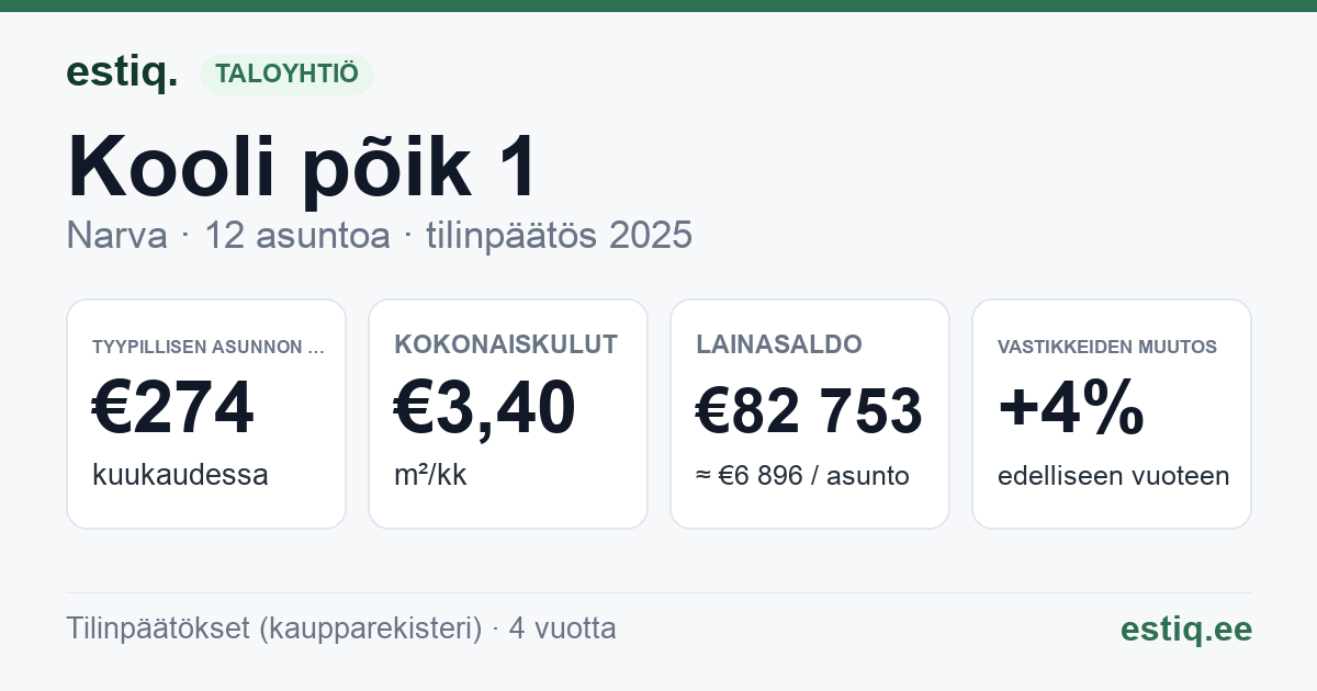 Narva linn, Kooli põik 1 korteriühistu: tunnusluvut 2025 — tyypillinen asunto €274 / kk