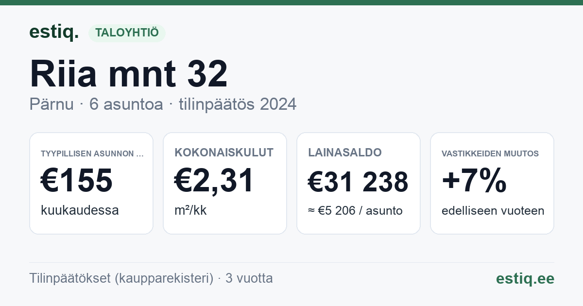 Pärnu linn, Riia mnt 32 korteriühistu: tunnusluvut 2024 — tyypillinen asunto €155 / kk