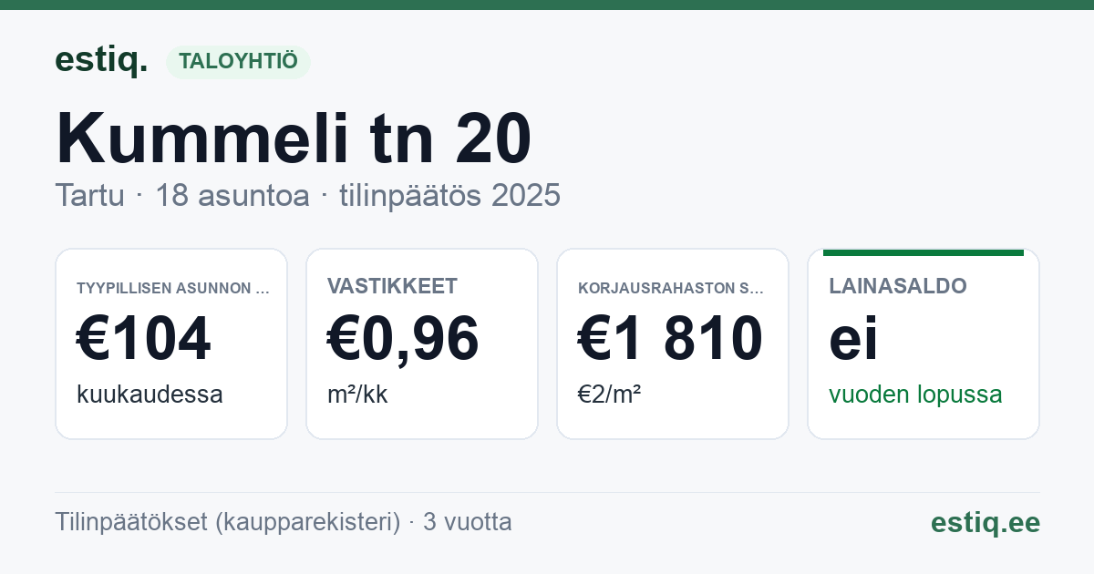 Tartu linn, Kummeli tn 20 korteriühistu: tunnusluvut 2025 — tyypillinen asunto €104 / kk