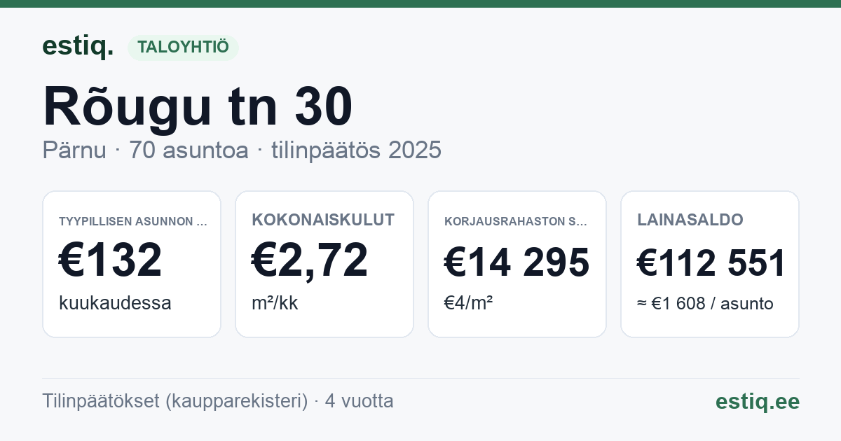 Pärnu linn, Rõugu tn 30 korteriühistu: tunnusluvut 2025 — tyypillinen asunto €132 / kk