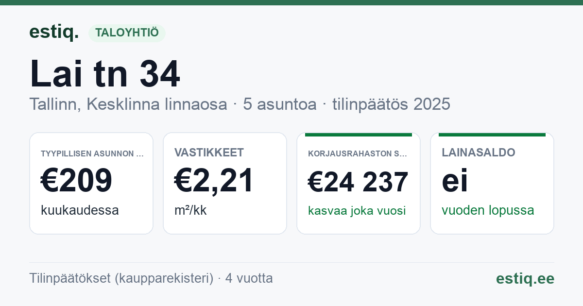 Tallinn, Lai tn 34 // Vaimu tn 3 korteriühistu: tunnusluvut 2025 — tyypillinen asunto €209 / kk