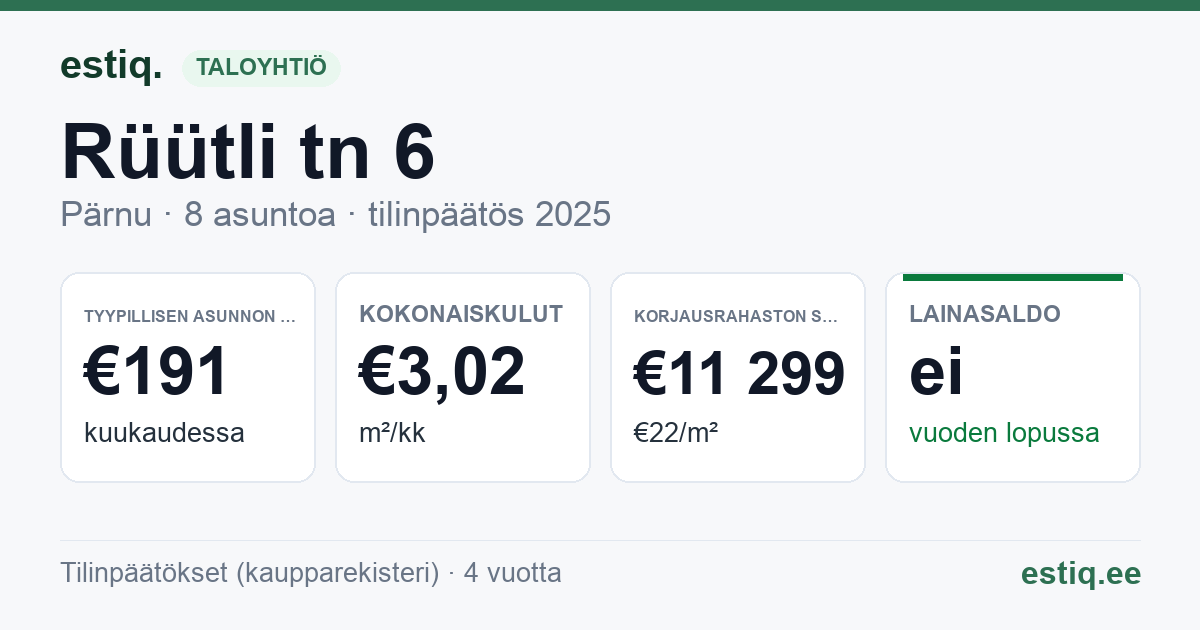 Pärnu linn, Rüütli tn 6 korteriühistu: tunnusluvut 2025 — tyypillinen asunto €191 / kk