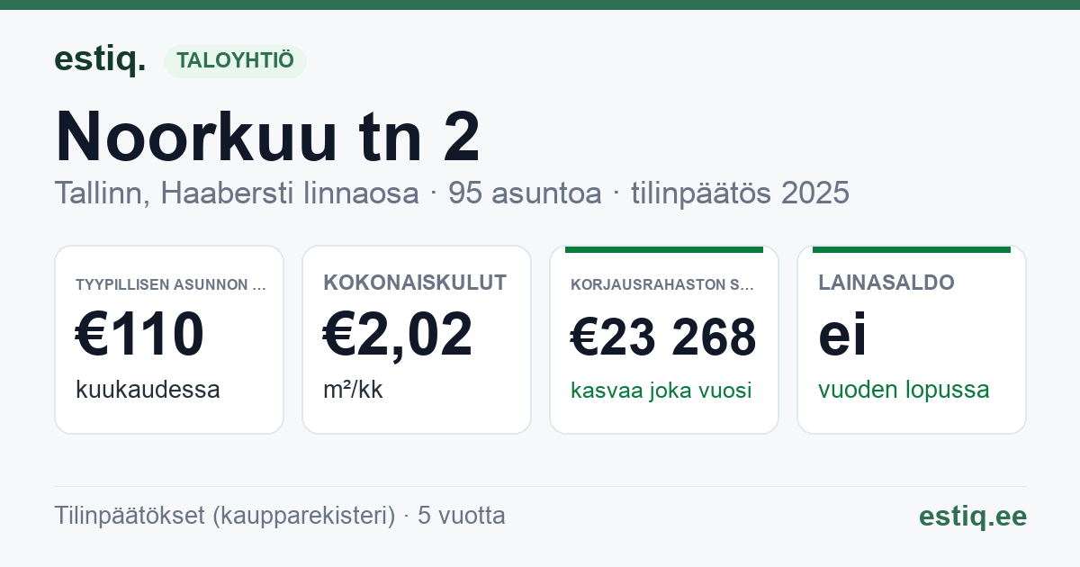 Tallinn, Noorkuu tn 2 // 4 // 6 // Vana-Rannamõisa tee 1e korteriühistu: tunnusluvut 2025 — tyypillinen asunto €110 / kk