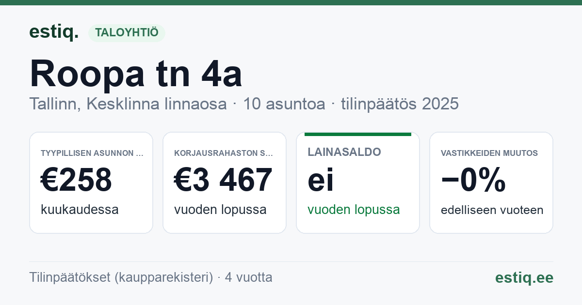 Tallinn, Roopa tn 4a korteriühistu: tunnusluvut 2025 — tyypillinen asunto €258 / kk