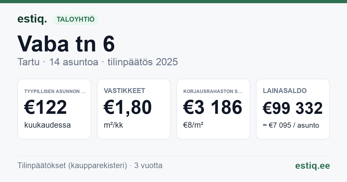 Tartu linn, Vaba tn 6 // 6a korteriühistu: tunnusluvut 2025 — tyypillinen asunto €122 / kk