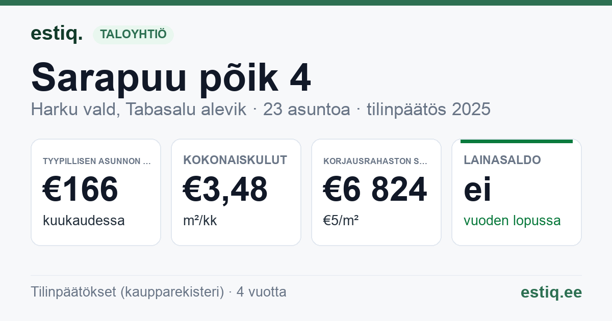 Harku vald, Tabasalu alevik, Sarapuu põik 4 korteriühistu: tunnusluvut 2025 — tyypillinen asunto €166 / kk