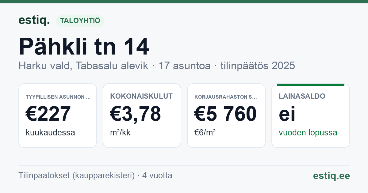 Harku vald, Tabasalu alevik, Pähkli tn 14 korteriühistu: tunnusluvut 2025 — tyypillinen asunto €227 / kk