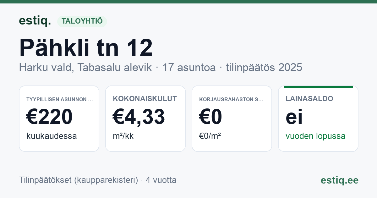 Harku vald, Tabasalu alevik, Pähkli tn 12 korteriühistu: tunnusluvut 2025 — tyypillinen asunto €220 / kk