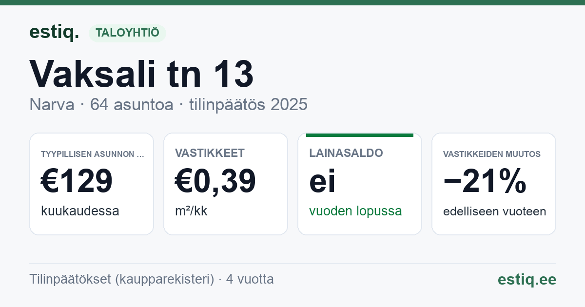 Narva linn, Vaksali tn 13 korteriühistu: tunnusluvut 2025 — tyypillinen asunto €129 / kk