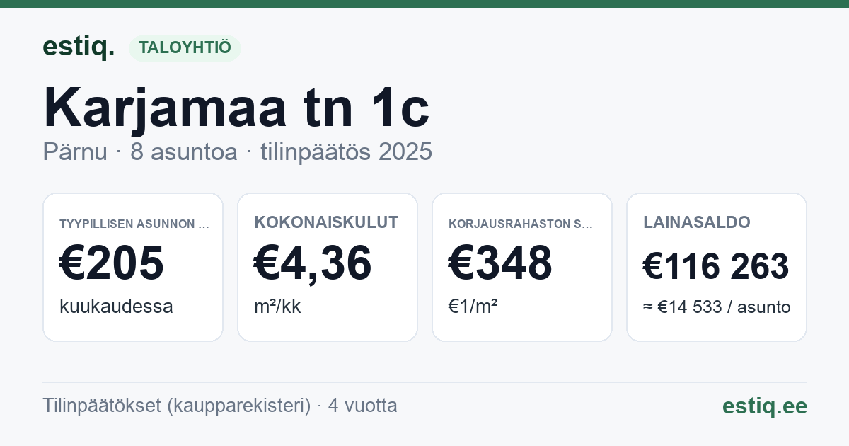 Pärnu linn, Karjamaa tn 1c korteriühistu: tunnusluvut 2025 — tyypillinen asunto €205 / kk