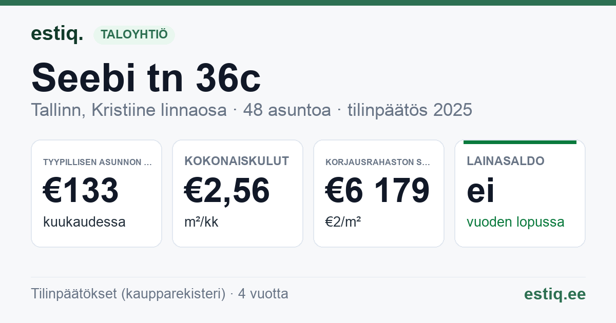 Tallinn, Seebi tn 36c korteriühistu: tunnusluvut 2025 — tyypillinen asunto €133 / kk